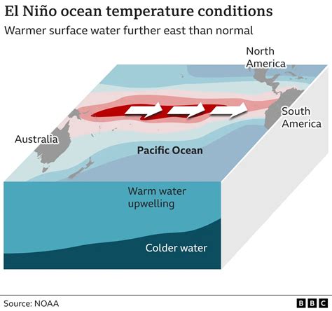 el ninho|What are El Niño and La Niña, and how do they change the。